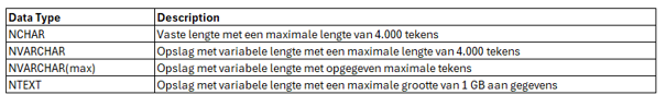 meest gebruikte data types sql