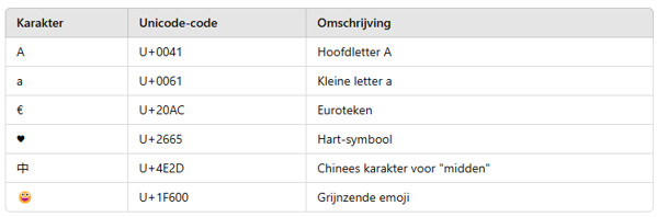 unicode sql